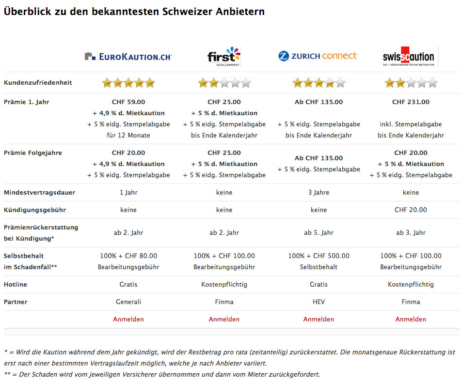 Comparison of Rental Deposit Guarantees