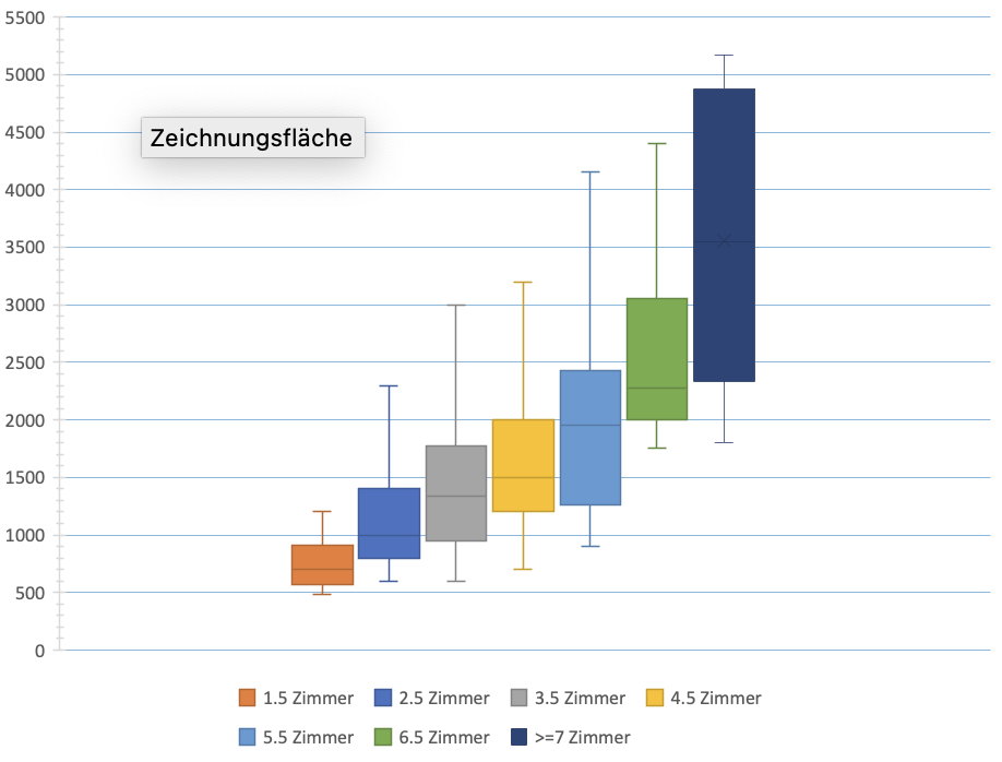 Moving Costs Range by Number of Rooms Moving Costs Range by Number of Rooms