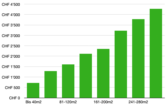 Moving Costs by Square Meters Moving Costs by Square Meters