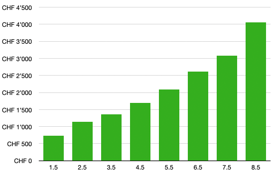 Moving Costs by Number of Rooms Moving Costs by Number of Rooms