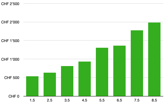 Move-Out Cleaning Prices by Number of Rooms